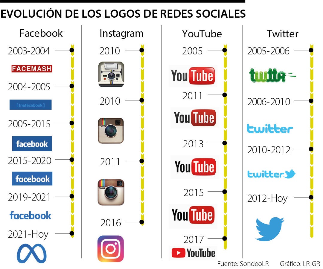 Pptx Linea Del Tiempo De Las Redes Sociales Dokumen T 