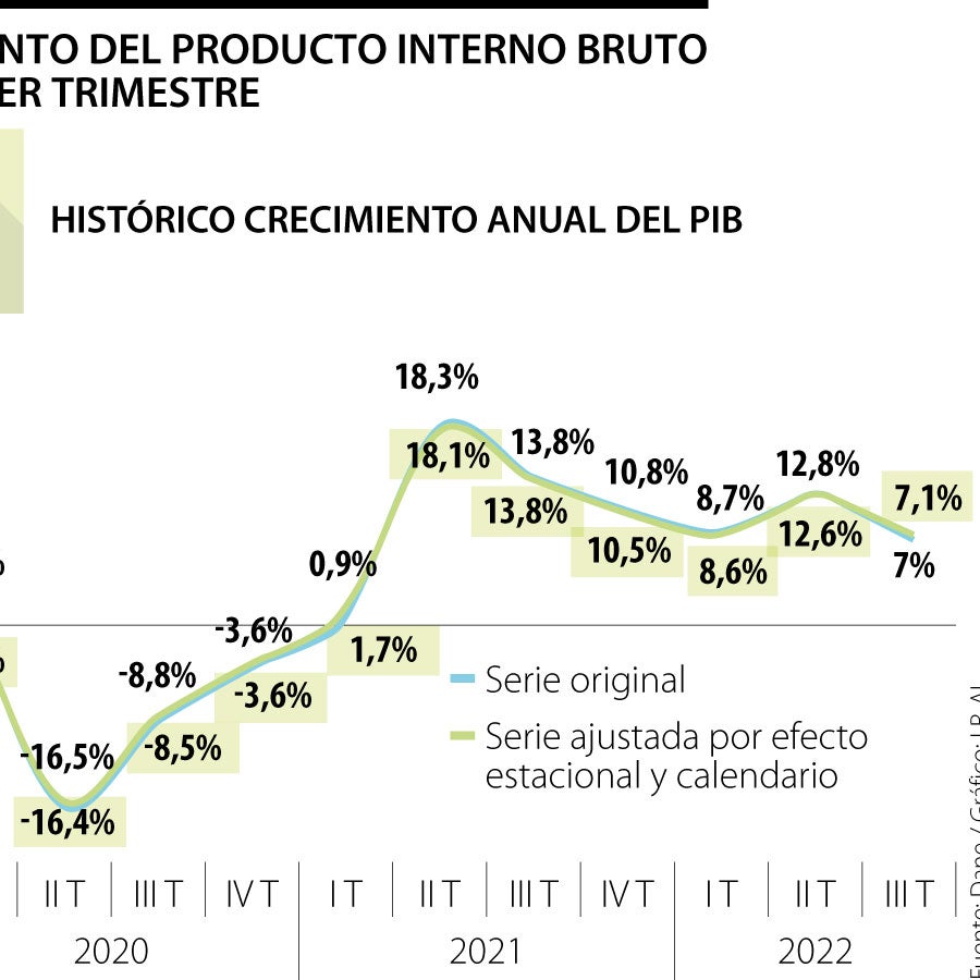El crecimiento del PIB se ubicó lejos de los dos dígitos para el tercer ...