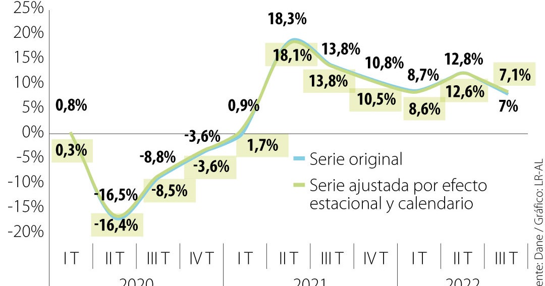 El Crecimiento Del Pib Se Ubicó Lejos De Los Dos Dígitos Para El Tercer