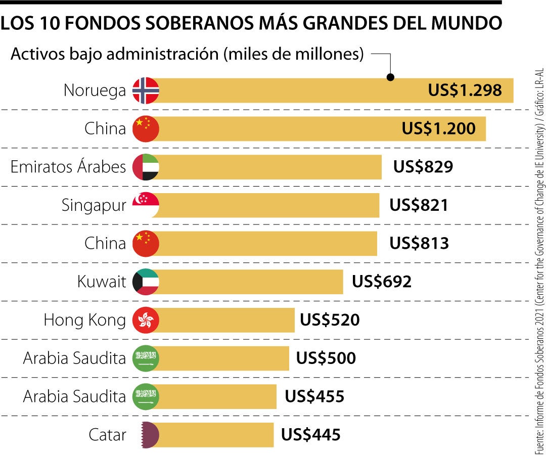 El Rol De Los Fondos Soberanos En Las Inversiones De Los Millonarios 9 Web Globo FondosSoberanos