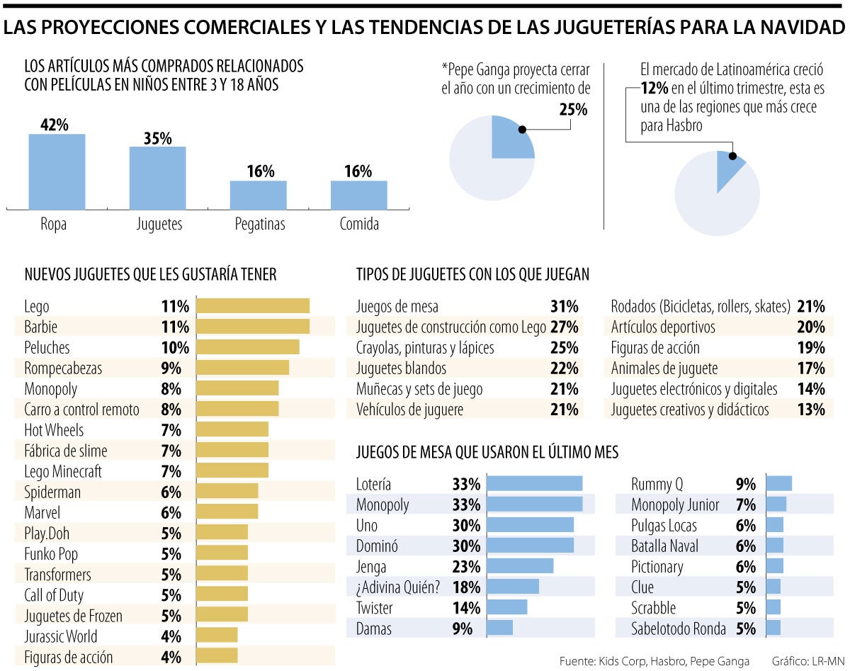 Pepe Ganga y Hasbro esperan un repunte de ventas con los juguetes