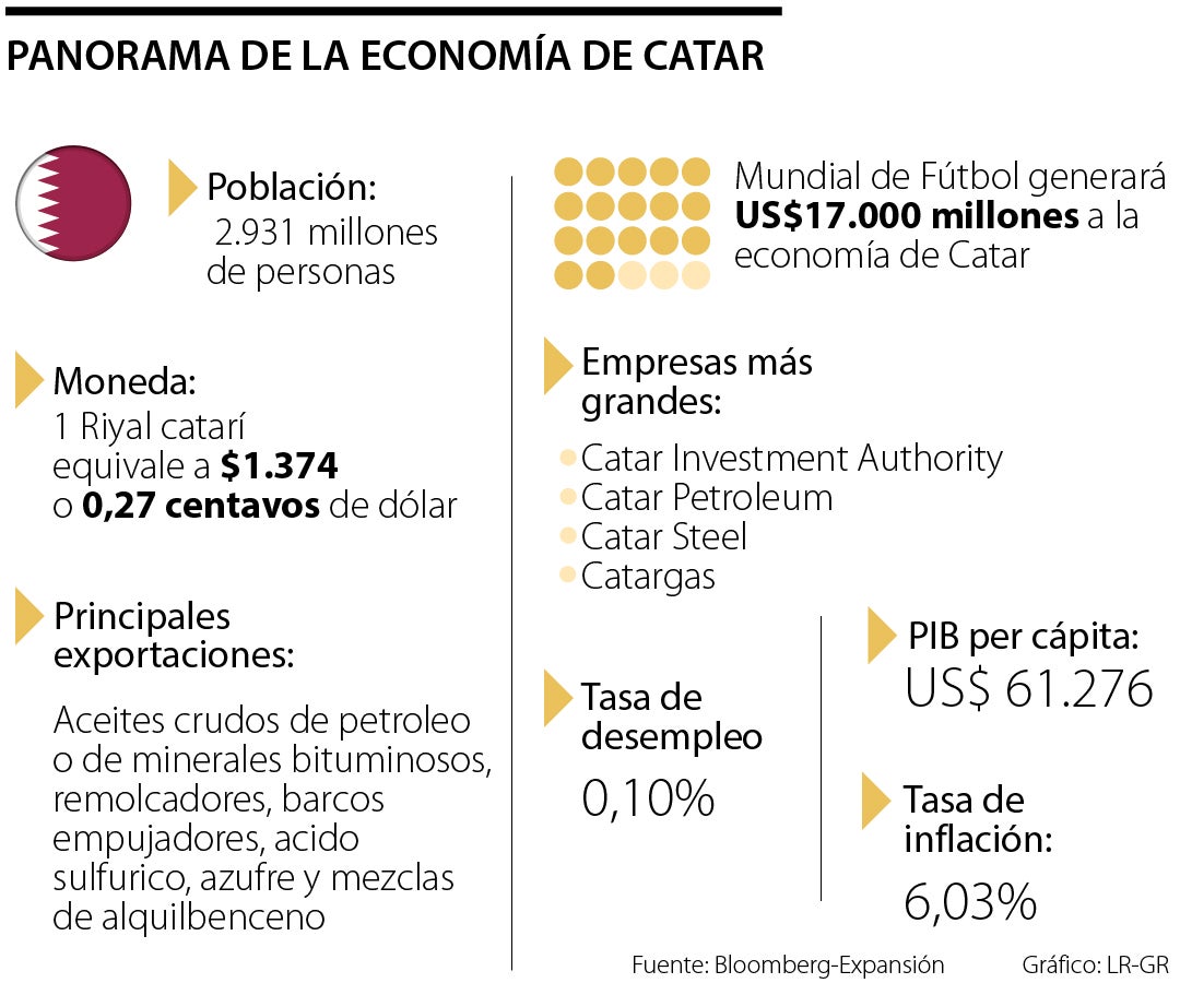 Así es la economía de Catar, el cuarto país más rico del mundo gracias al  petróleo