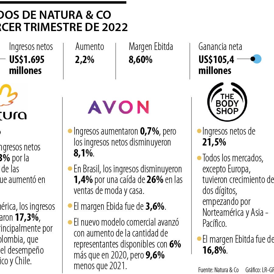 Natura & Co registró unos ingresos netos de US$ millones en el tercer  trimestre