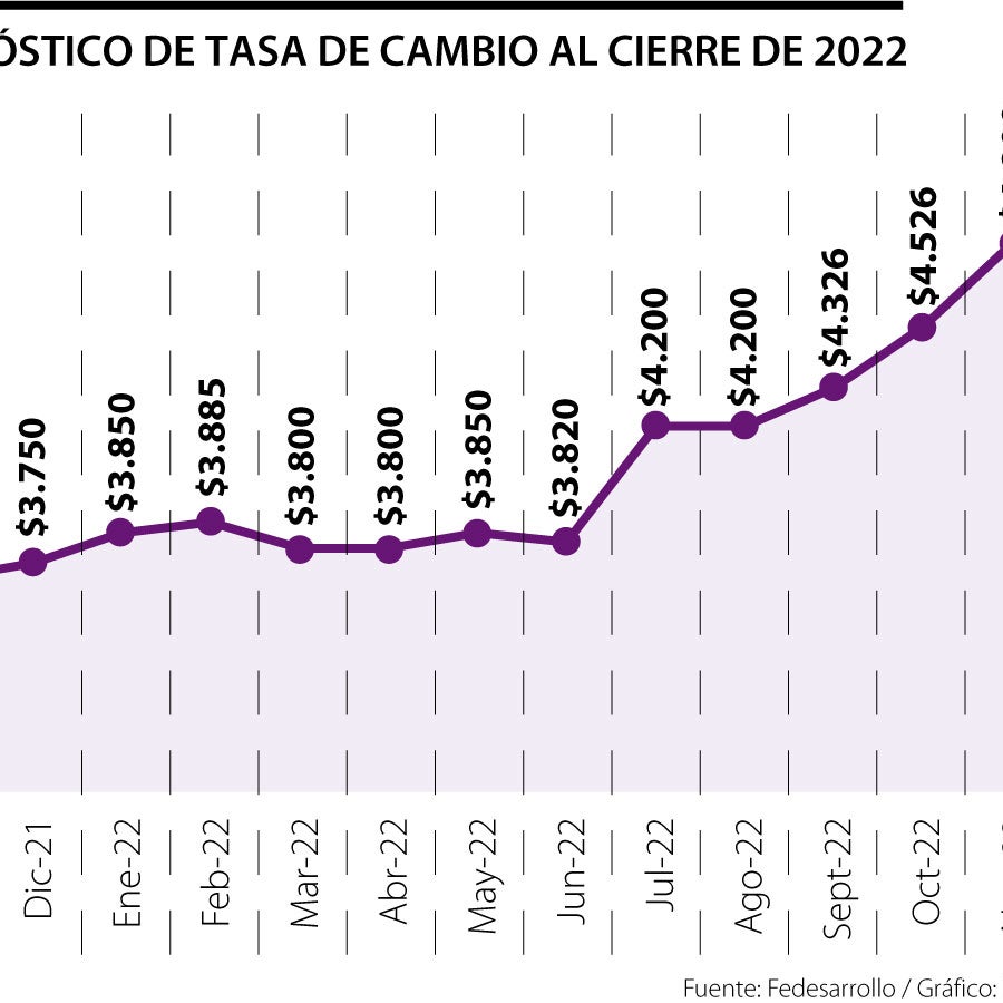 Analistas prevén que la tasa de cambio cierre en $4.800 este año, según ...