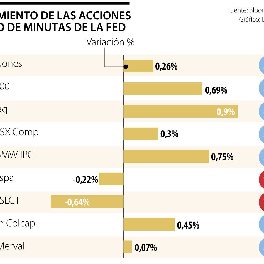 Los funcionarios de la Fed buscan bajar el ritmo de las subidas de las ...