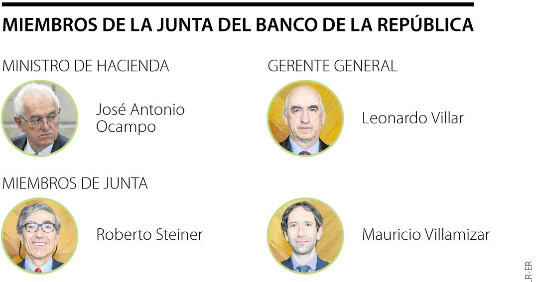 Las economistas que suenan para conformar Junta del Banco de la República