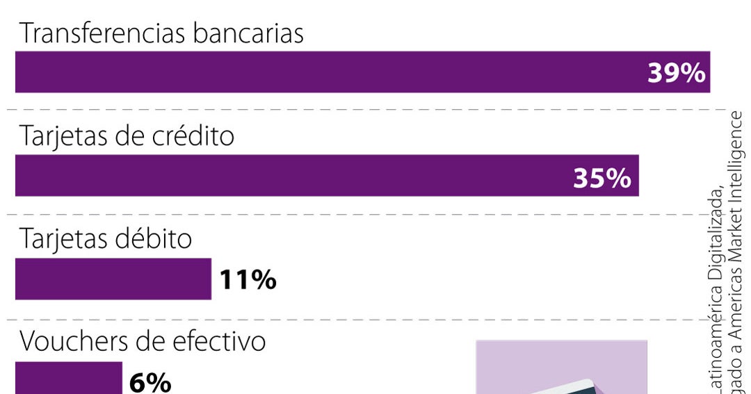 Las Transferencias Bancarias Son El Medio De Pago Más Usado En El Commercio Virtual 4324