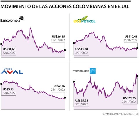 Colombianas en Wall Street caen más de 16% en 2022, mientras Tecnoglass sube