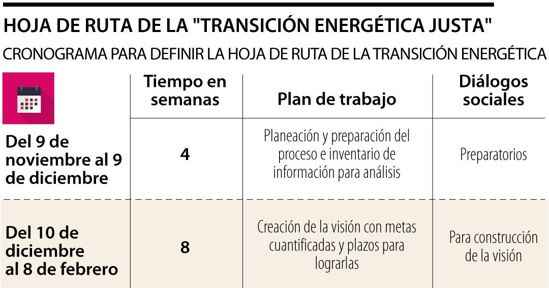 El Abc De La Construcción De La Hoja De Ruta Que Definirá La Transición Energética Justa 