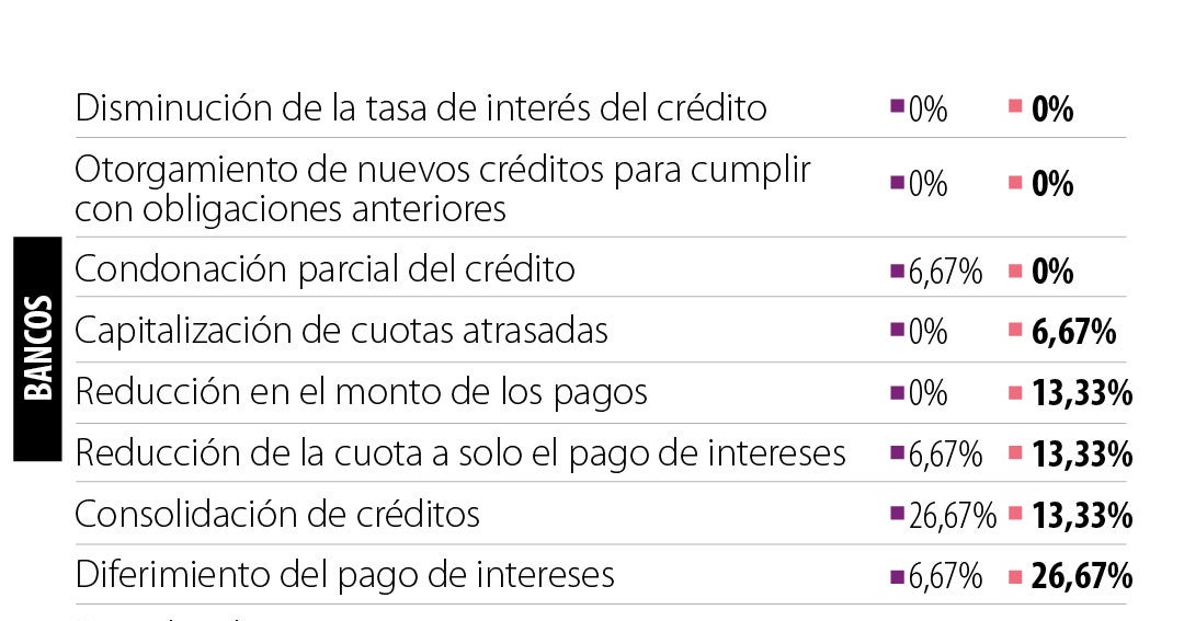 Term extension is the most used credit modification in the last quarter