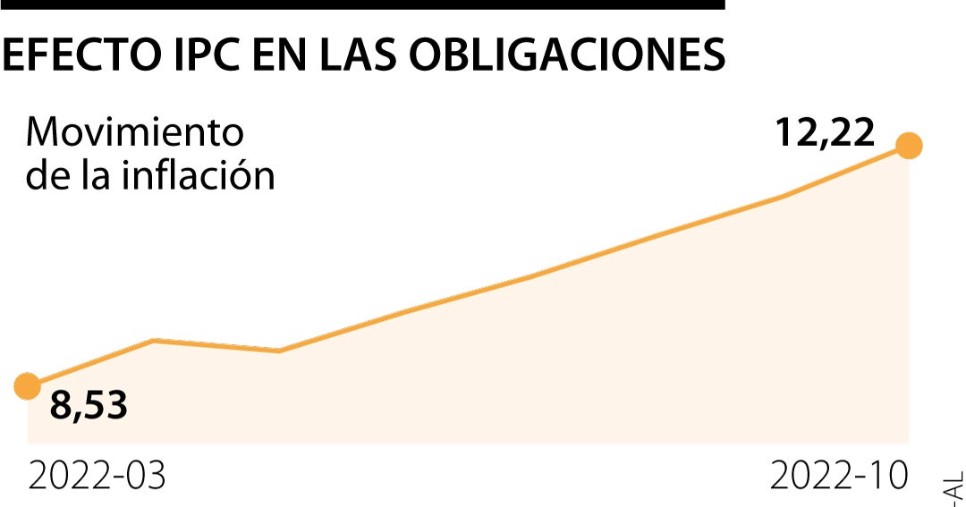 El Presupuesto Que Debe Recalcular Para El Próximo Año Con La Inflación A Doble Dígito 6211