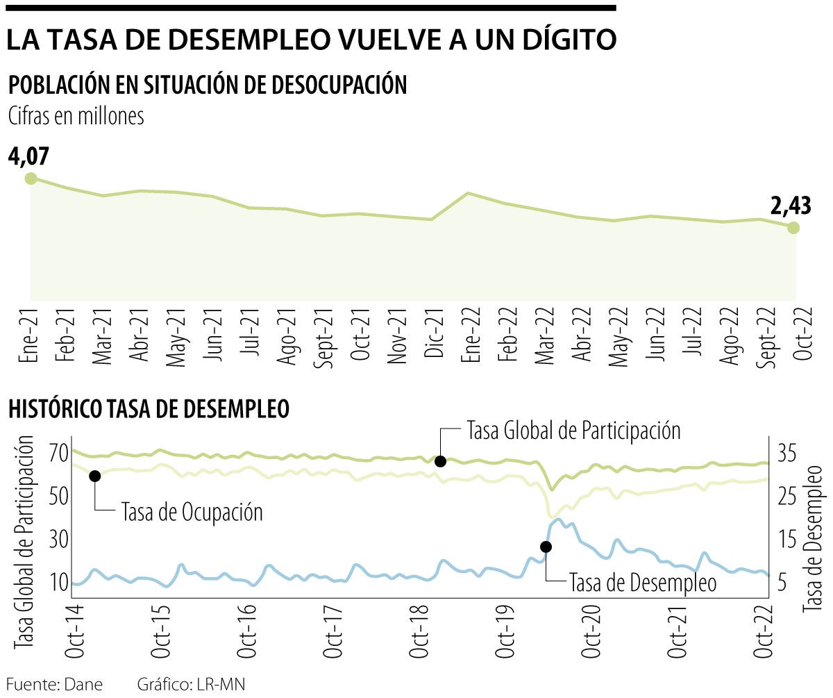 Dane Reportó Que Hubo 2,4 Millones De Personas Desempleadas Al Cierre ...