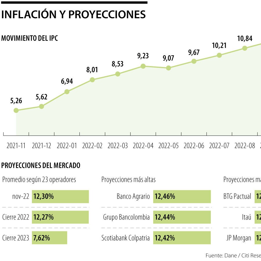 El mercado financiero apuesta por 12,30% para el reporte de inflación ...
