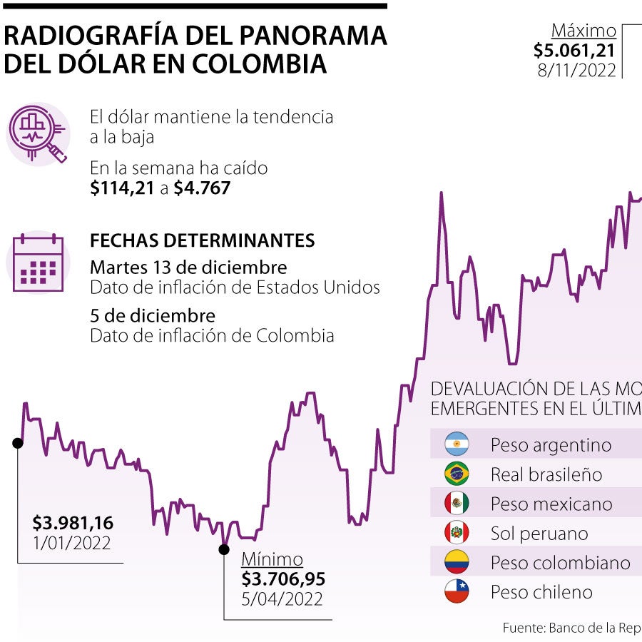 El dólar mantiene su tendencia a la baja y la próxima semana podría ...
