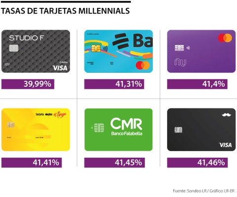 Estas son las tasas de interés de las tarjetas que más suele usar la generación millennial