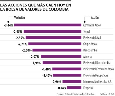 La Bolsa de Valores de Colombia cae 1,20% en línea con los retroceso internacionales