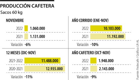 La producción de café de Colombia cayó 6% en noviembre, a 1.060.000 sacos de 60 kg
