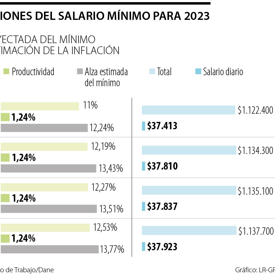 Estos son los cinco salarios mínimos más elevados entre los países de ...