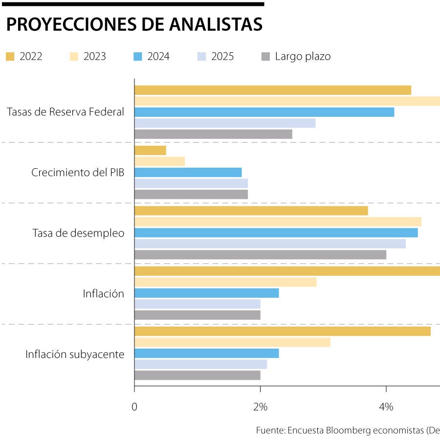 La Fed frustra las esperanzas de 2023 pues mantendría tasas máximas por ...