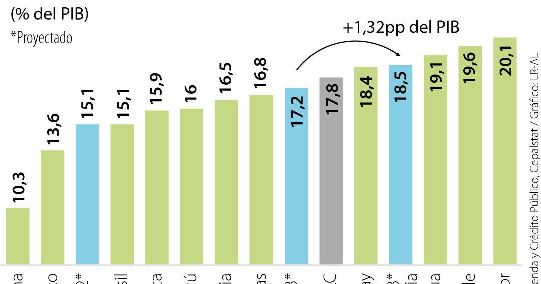 Colombia alcanzaría en 2023, por primera vez, el recaudo promedio del