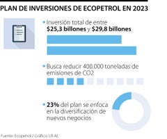 El plan de inversión de $25,3 billones de Ecopetrol impulsará la ...