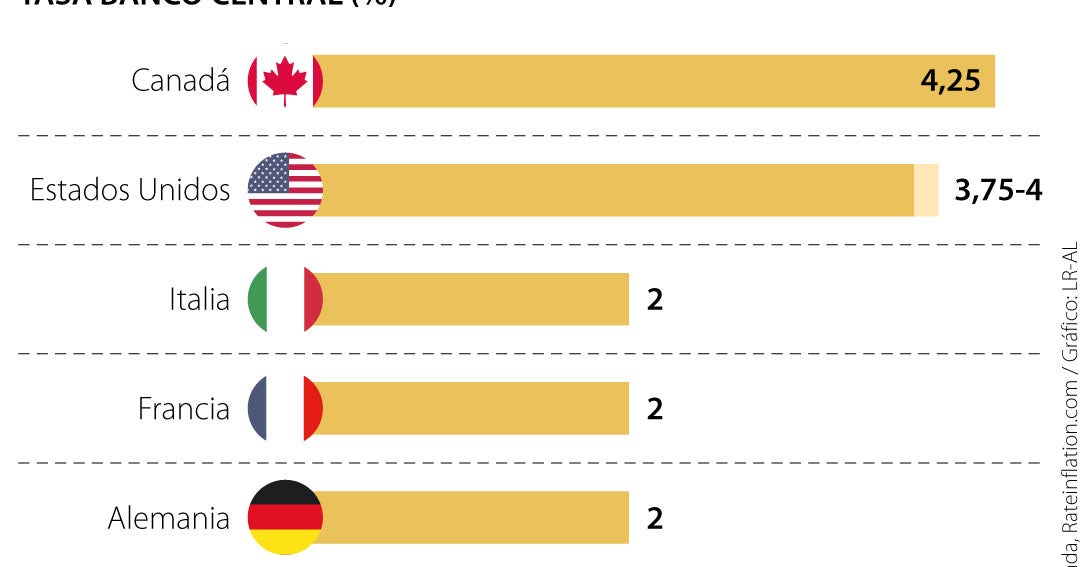 Il Canada è un paese del G7 in cui i prestiti sono più costosi a causa dei tassi di interesse più elevati