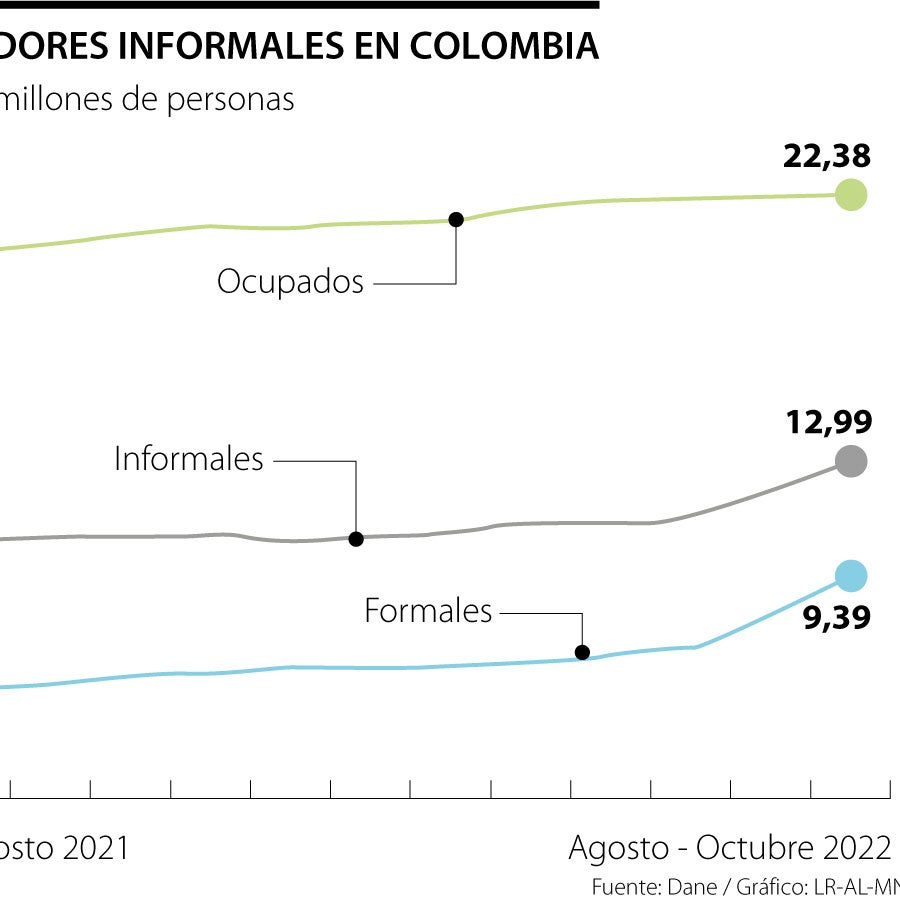 Al cierre de octubre, seis de cada 10 personas trabajan en la informalidad