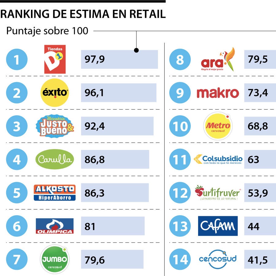 D1 destrona a Éxito como el favorito de consumidores de retail, según ...