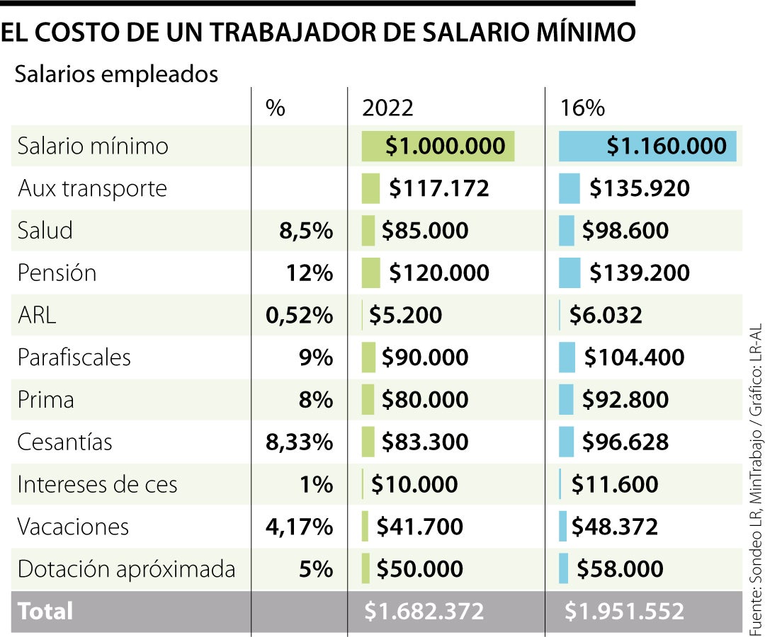 Colombia Salario Minimo 2023 Federal Salary Guide and Info