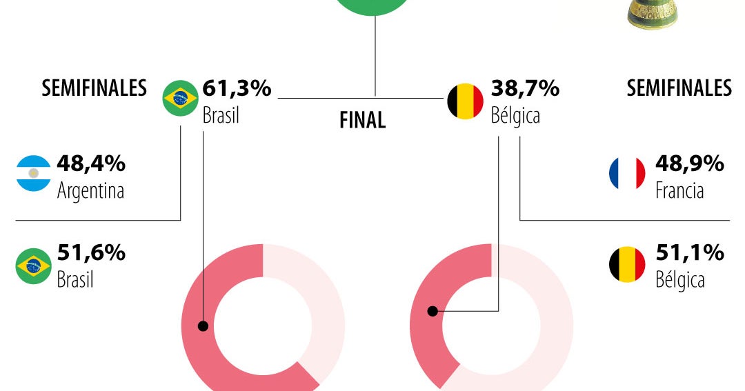 Die Prognosen der Experten für das Erreichen des Endspiels zwischen Argentinien und Frankreich sind gemischt Die Prognosen der Experten für das Erreichen des Endspiels zwischen Argentinien und Frankreich sind gemischt
