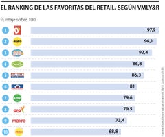 Ranking de supermercados Colombia 2022.
