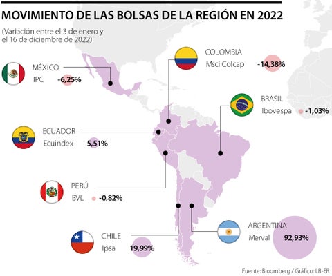 El Msci Colcap es el índice que más cae en la región con -14%, seguido del mexicano