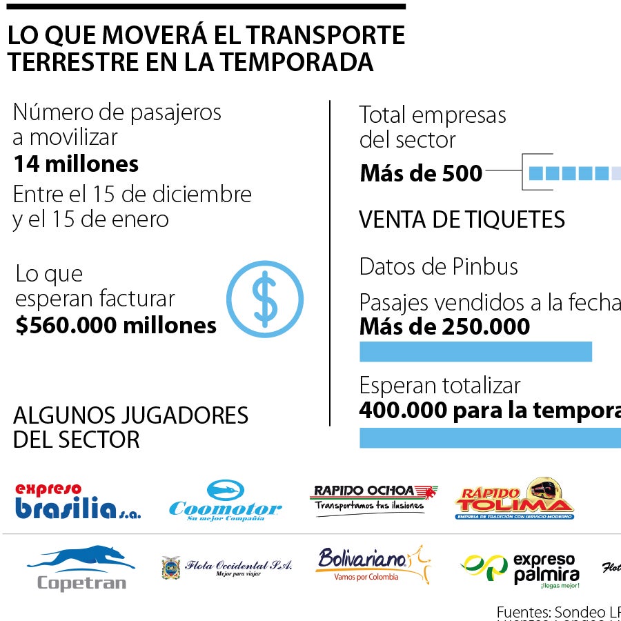 Las más de 500 empresas de transporte terrestre planean facturar $560. ...