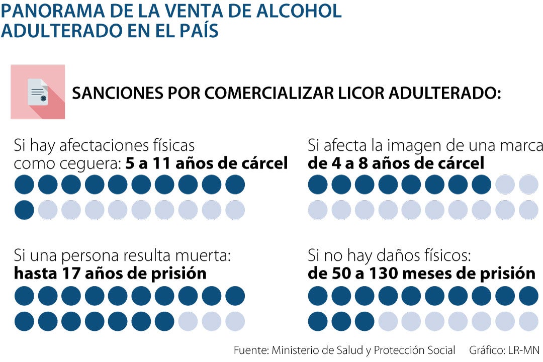 Las Penas Carcelarias Y Las Sanciones Estipuladas Por Vender Licor Adulterado En Fiestas 6851