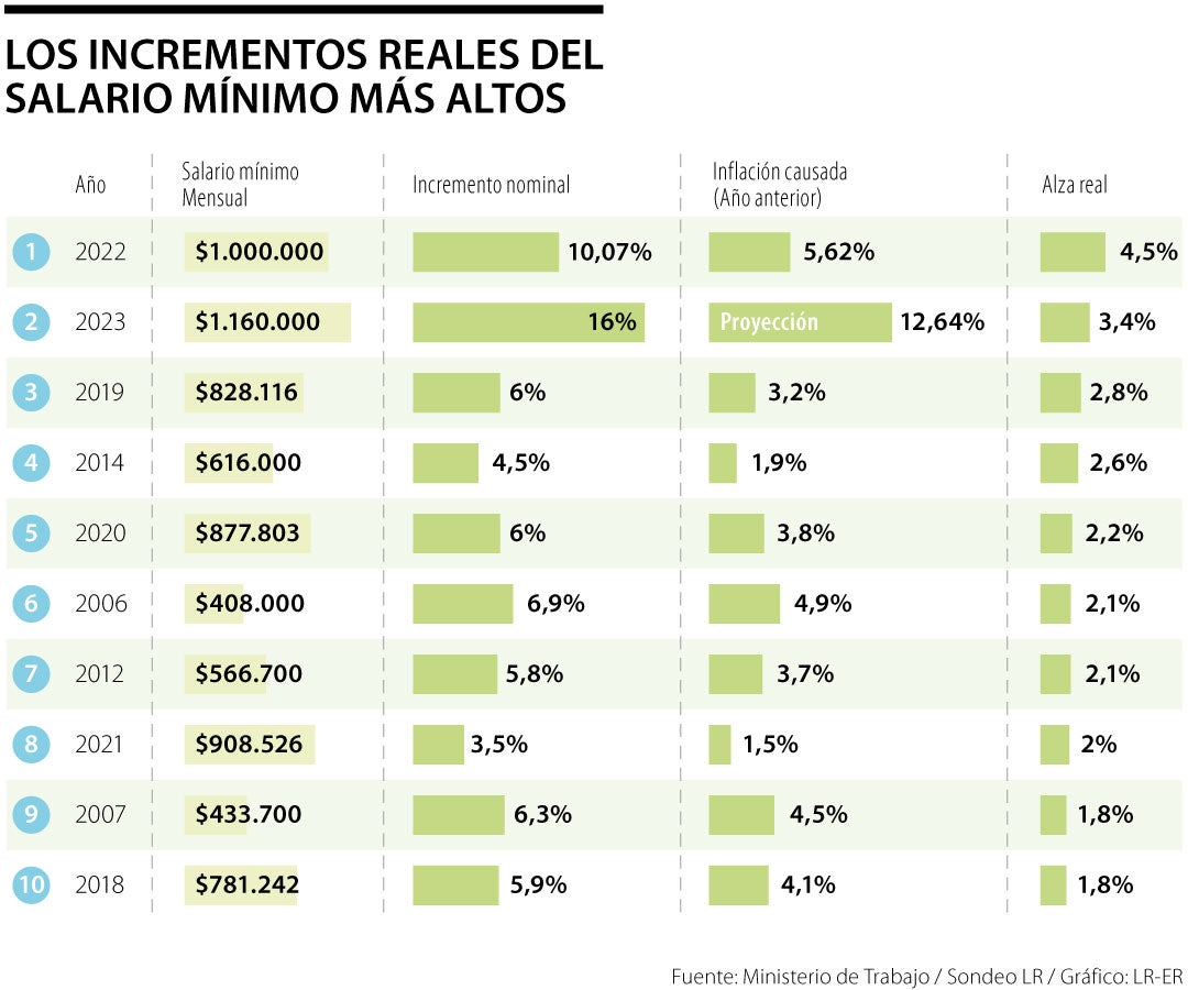 Aumento Al Salario Minimo 2025 El Salvador Company Salaries 2025
