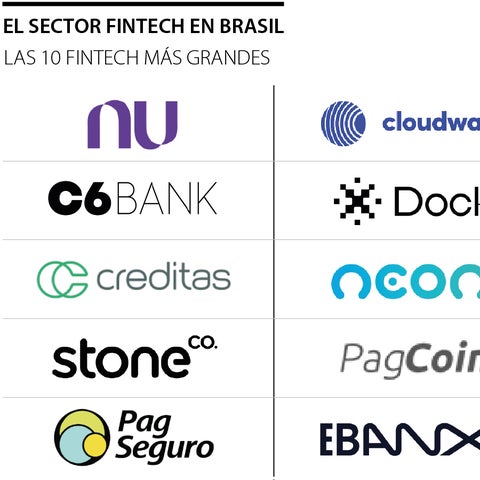 Fin Tech Brazil Brasil tiene la mayor cantidad de fintech en América latina, cuenta con ...