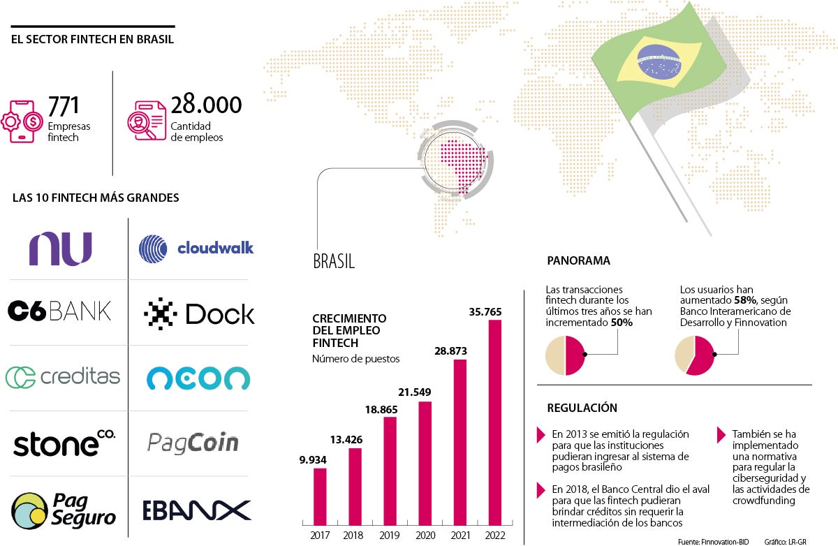 Brasil Tiene La Mayor Cantidad De Fintech En América Latina Cuenta Con 771 Empresas 7115