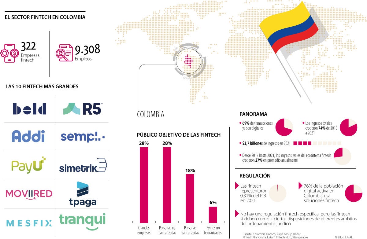 Colombia ya cuenta con 322 fintech en total y el enfoque es la