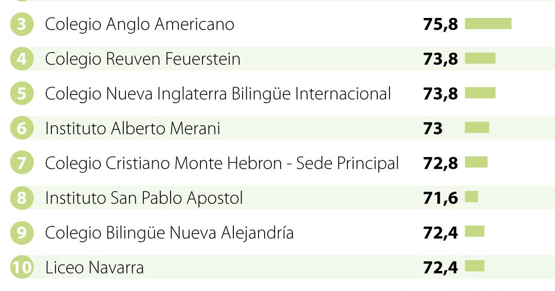 Estos son los 10 mejores colegios de Bogotá según los resultados de las