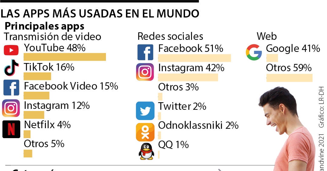 Las aplicaciones para celular con mayor tráfico de internet en el mundo