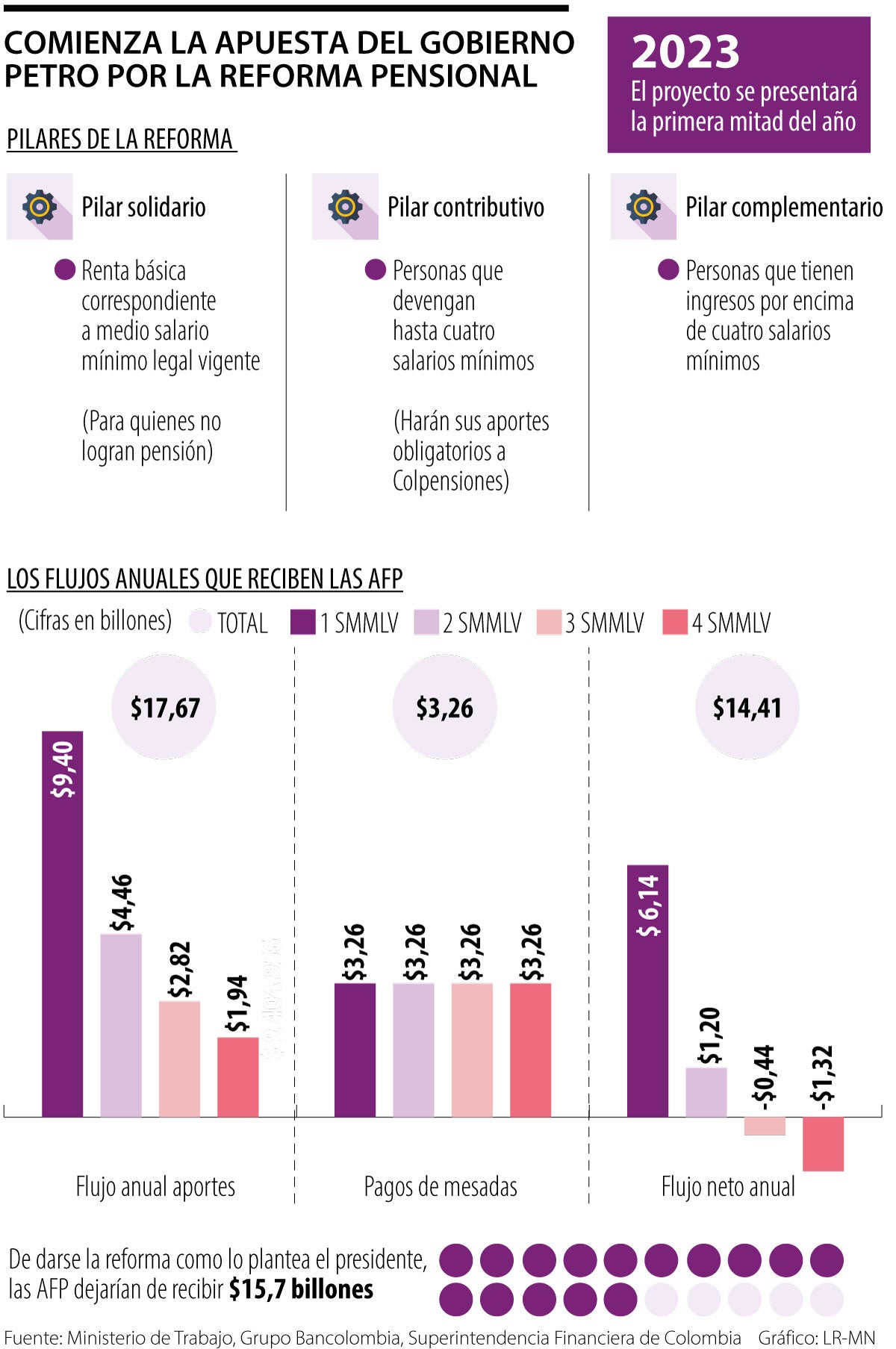 Los puntos clave de la reforma pensional que se discutirán iniciando el