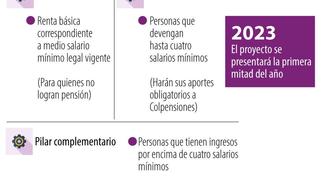 Los Puntos Clave De La Reforma Pensional Que Se Discutirán Iniciando El Otro Año 6013