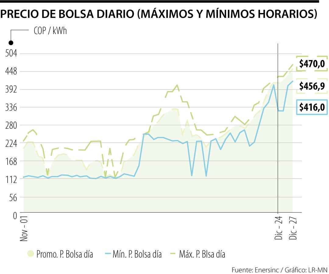 EN COLOMBIA Generadores de energía suben precios 155 pese a niveles