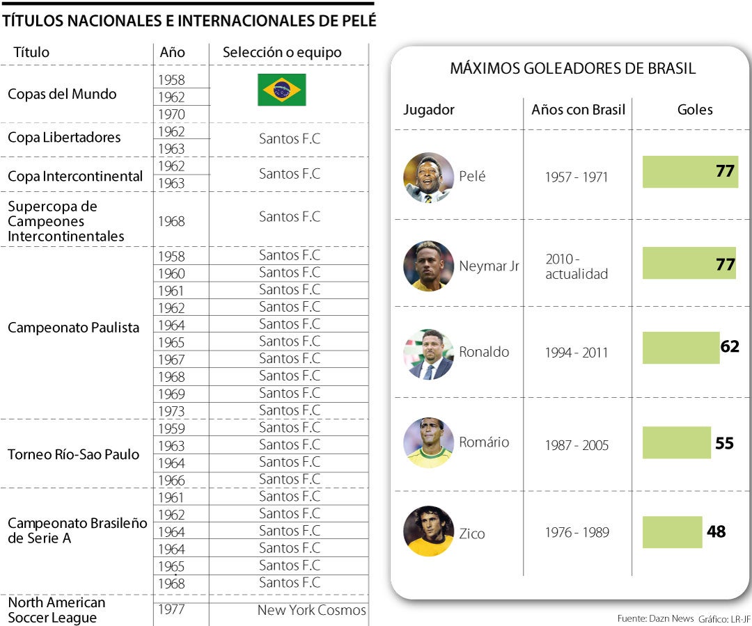 Estos son los títulos que ganó 'Pele', el astro brasileño, durante su  carrera deportiva
