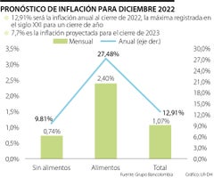 Proyecciones de inflación diciembre 2022 Bancolombia Proyecciones de inflación diciembre 2022 Bancolombia
