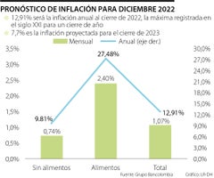 Proyecciones de inflación diciembre 2022 Bancolombia
