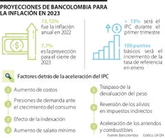 Pico de inflación llegará en primer trimestre de 2023, más tarde de lo previsto: Bancolombia