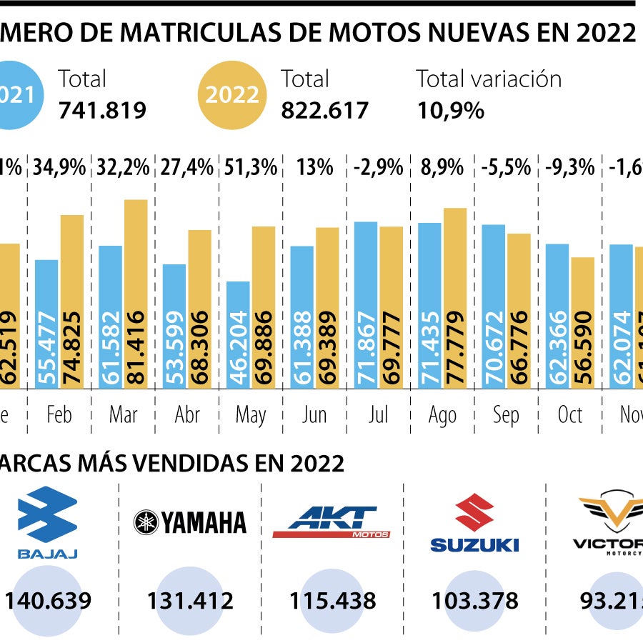 tabla de tipos de motos