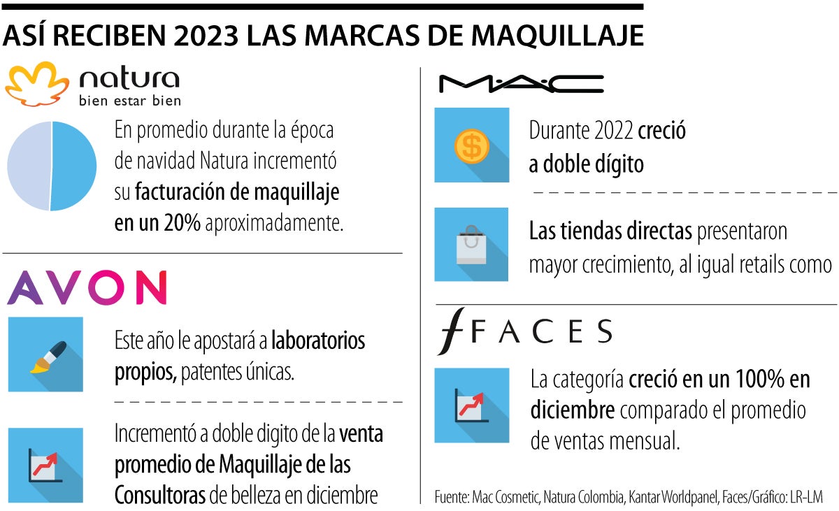 En diciembre, una persona gastó en promedio $ en productos de  maquillaje