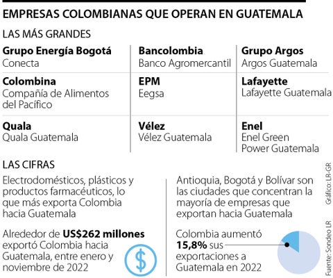 Argos, GEB y EPM, entre las colombianas que tienen presencia fuerte en Guatemala